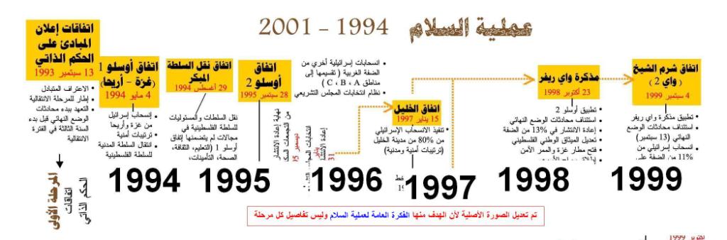 اتفاقية أوسلو | كيف سارت عملية السلام؟ هل توقفت؟ ماذا نفذ منها؟