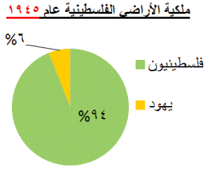 6% فقط أرض لليهود 1945