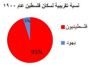 أقل من 5% اليهود في فلسطين قبل 1900