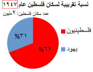 نسبة سكان فلسطين قبل النكبة