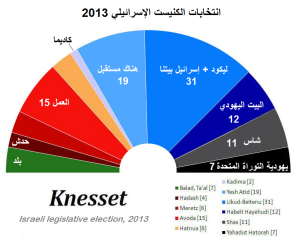 انتخابات الكنيست الإسرائيلي 2013