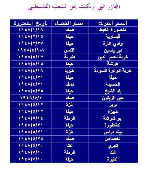 المذابح والإرهاب الصهيوني من عام 1945 إلى النكبة 1948